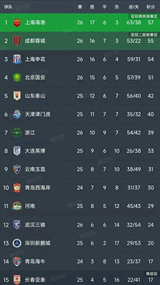 这四支球队, 连续三轮不, 球比赛中通