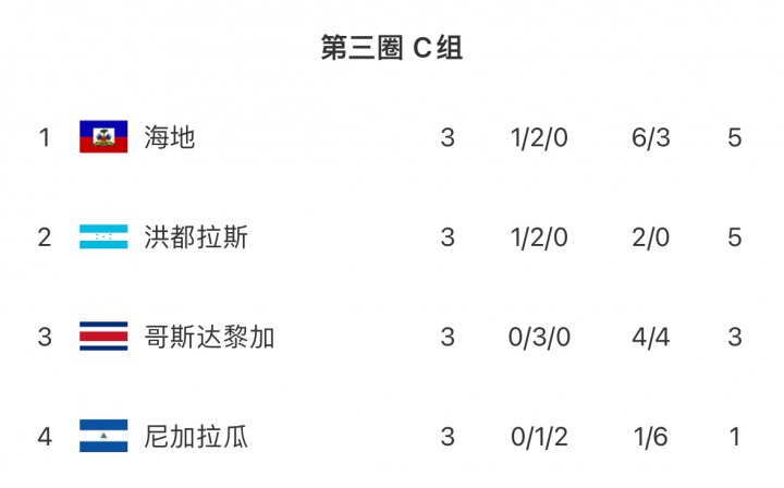 img, 哥斯达黎加, 分别战平世